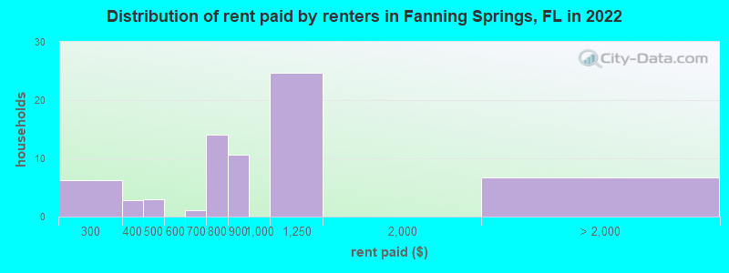 Distribution of rent paid by renters in Fanning Springs, FL in 2022