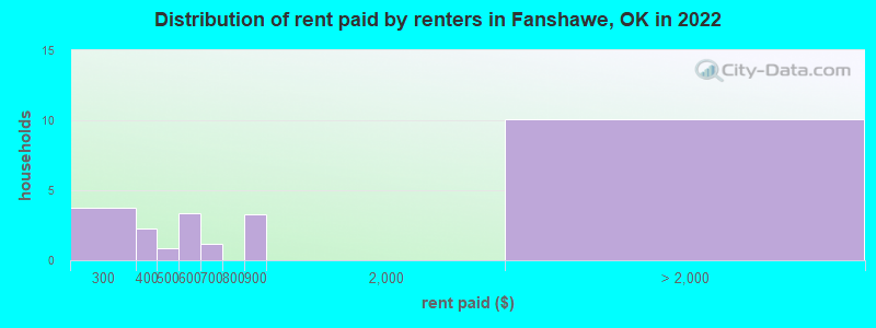 Distribution of rent paid by renters in Fanshawe, OK in 2022