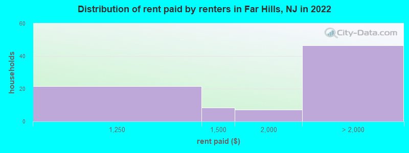 Distribution of rent paid by renters in Far Hills, NJ in 2022