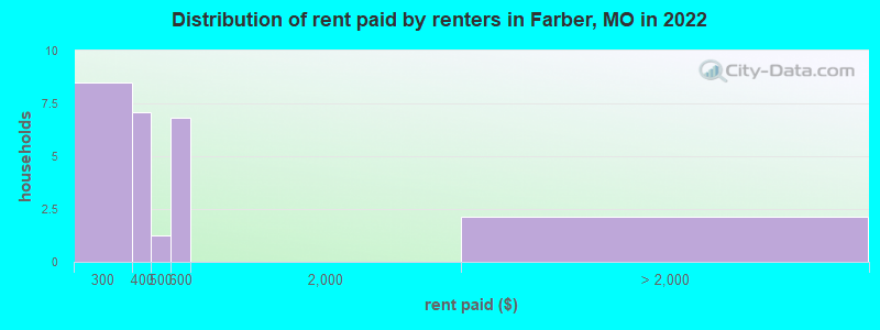 Distribution of rent paid by renters in Farber, MO in 2022