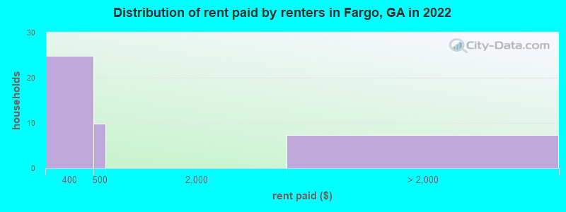 Distribution of rent paid by renters in Fargo, GA in 2022