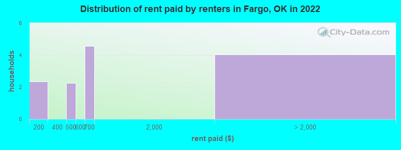 Distribution of rent paid by renters in Fargo, OK in 2022