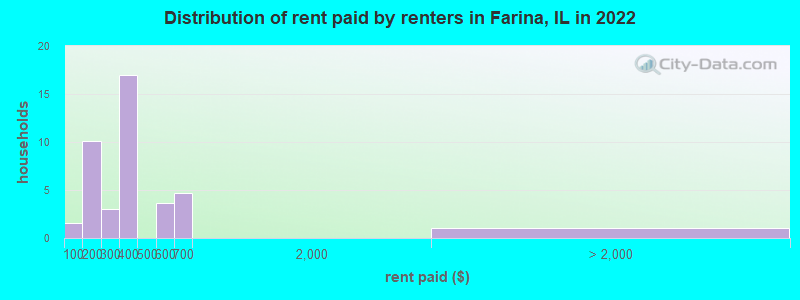 Distribution of rent paid by renters in Farina, IL in 2022