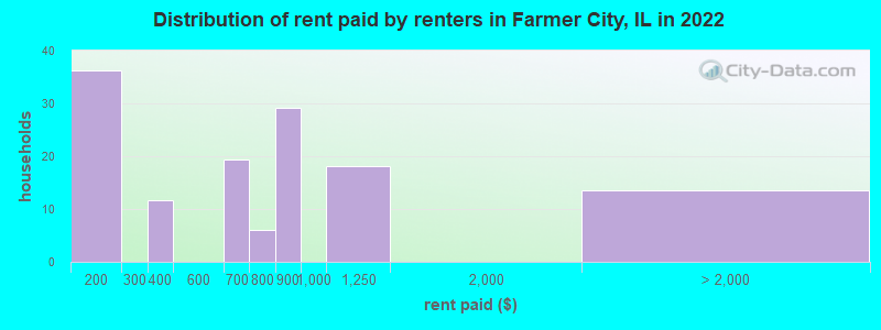 Distribution of rent paid by renters in Farmer City, IL in 2022