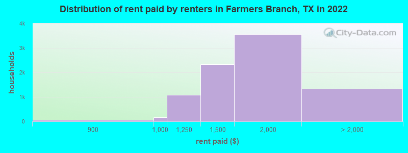 Distribution of rent paid by renters in Farmers Branch, TX in 2022