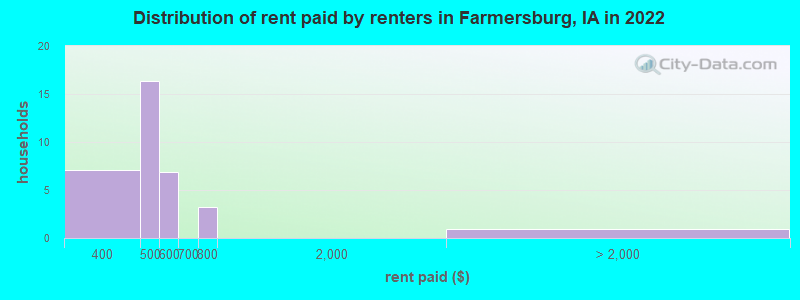Distribution of rent paid by renters in Farmersburg, IA in 2022