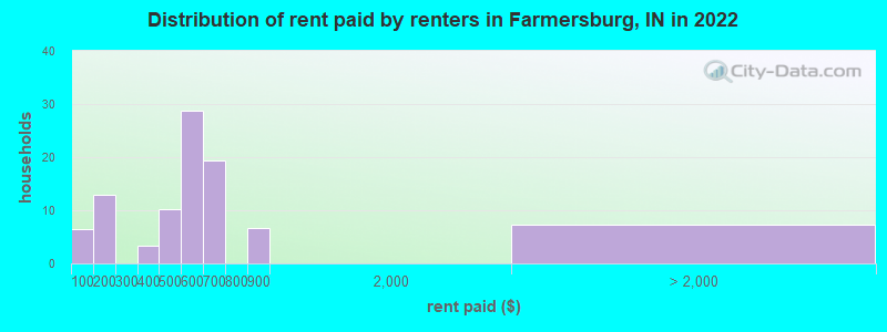 Distribution of rent paid by renters in Farmersburg, IN in 2022