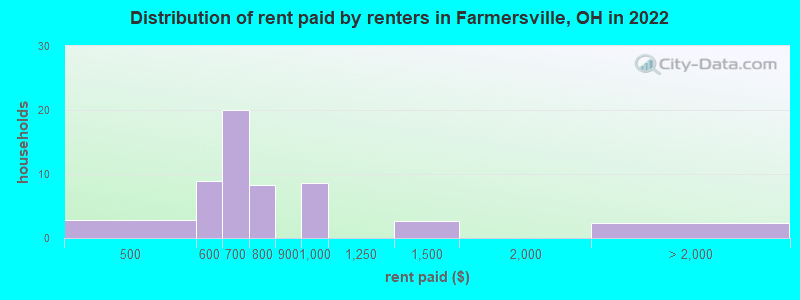 Distribution of rent paid by renters in Farmersville, OH in 2022