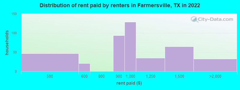 Distribution of rent paid by renters in Farmersville, TX in 2022