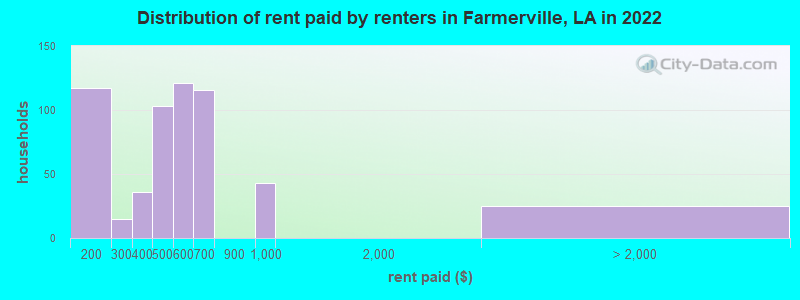 Distribution of rent paid by renters in Farmerville, LA in 2022