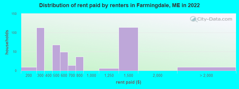 Distribution of rent paid by renters in Farmingdale, ME in 2022
