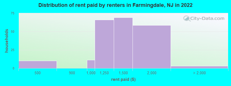 Distribution of rent paid by renters in Farmingdale, NJ in 2022