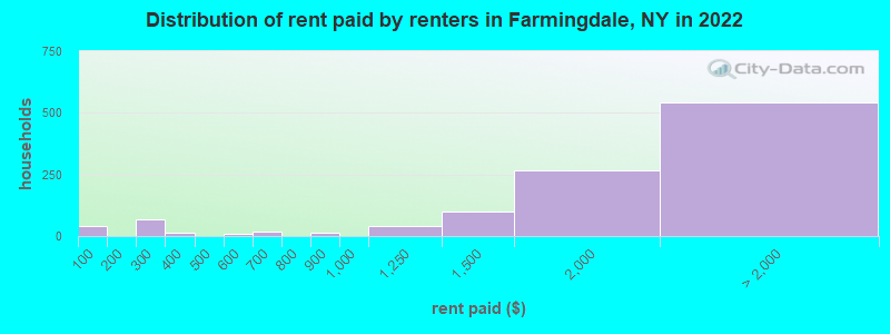 Distribution of rent paid by renters in Farmingdale, NY in 2022