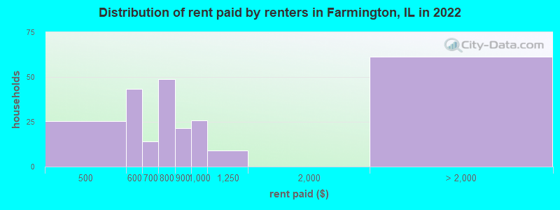Distribution of rent paid by renters in Farmington, IL in 2022