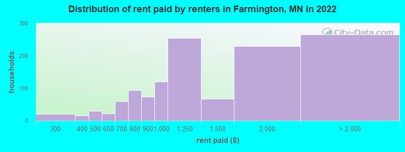Distribution of rent paid by renters in Farmington, MN in 2022