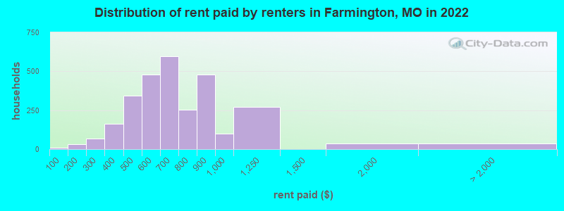 Distribution of rent paid by renters in Farmington, MO in 2022