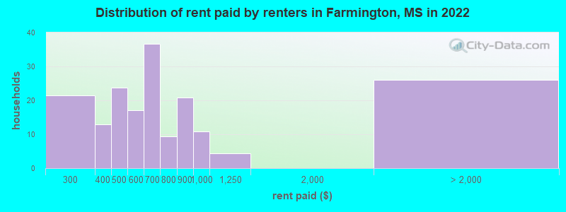 Distribution of rent paid by renters in Farmington, MS in 2022