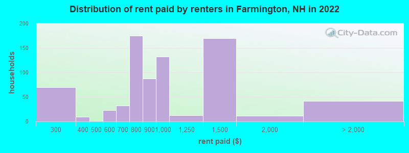 Distribution of rent paid by renters in Farmington, NH in 2022