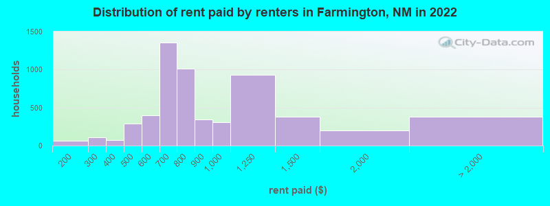 Distribution of rent paid by renters in Farmington, NM in 2021