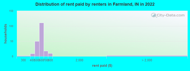 Distribution of rent paid by renters in Farmland, IN in 2022