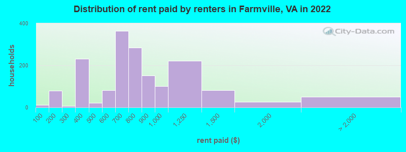 Distribution of rent paid by renters in Farmville, VA in 2022