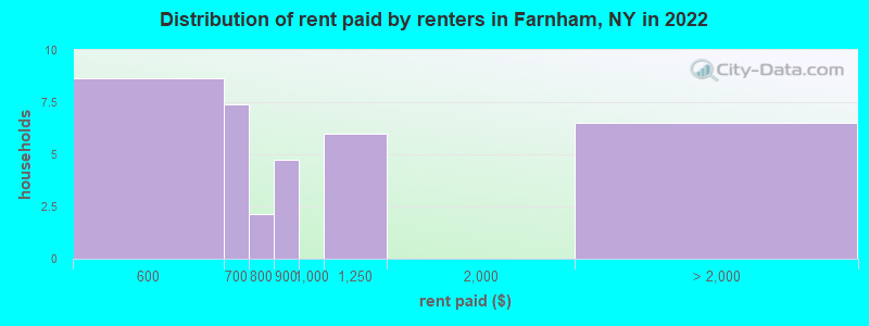 Distribution of rent paid by renters in Farnham, NY in 2022