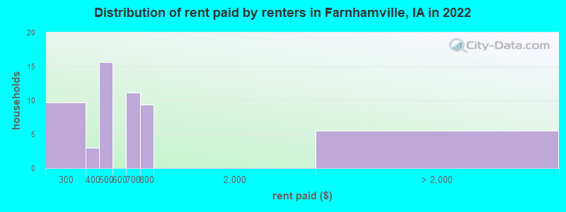 Distribution of rent paid by renters in Farnhamville, IA in 2022