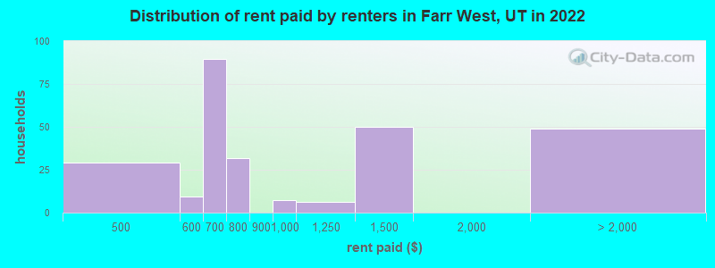 Distribution of rent paid by renters in Farr West, UT in 2022