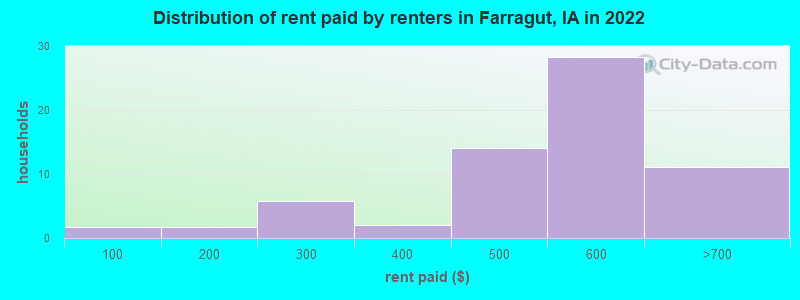 Distribution of rent paid by renters in Farragut, IA in 2022