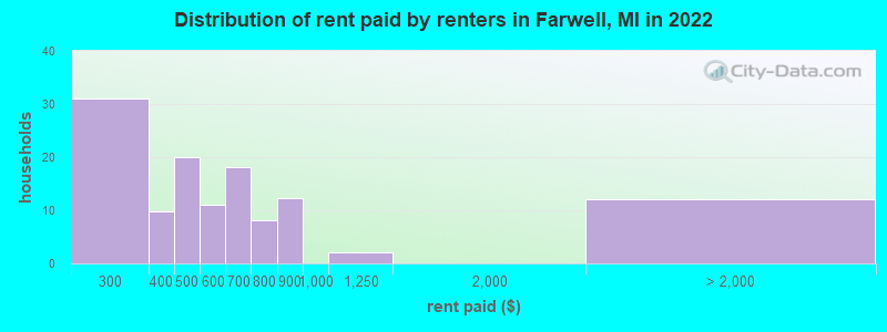Distribution of rent paid by renters in Farwell, MI in 2022
