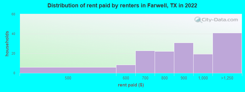 Distribution of rent paid by renters in Farwell, TX in 2022