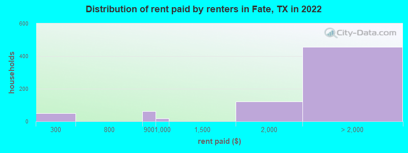 Distribution of rent paid by renters in Fate, TX in 2022