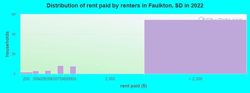 Distribution of rent paid by renters in Faulkton, SD in 2022