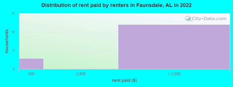Distribution of rent paid by renters in Faunsdale, AL in 2022