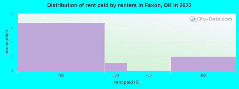 Distribution of rent paid by renters in Faxon, OK in 2022