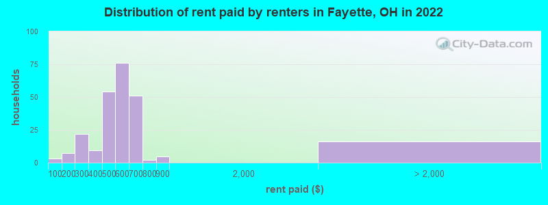 Distribution of rent paid by renters in Fayette, OH in 2022