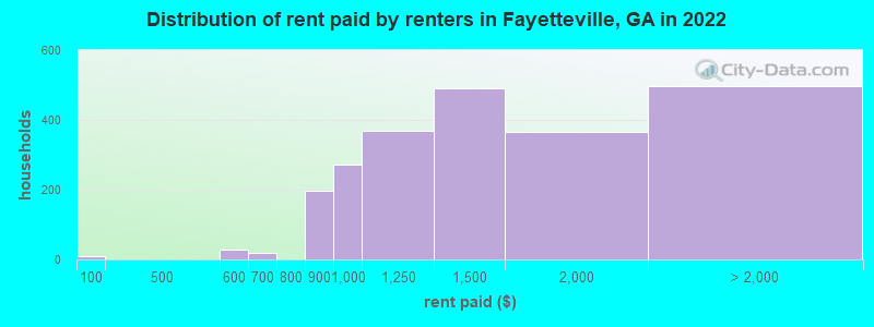 Distribution of rent paid by renters in Fayetteville, GA in 2022