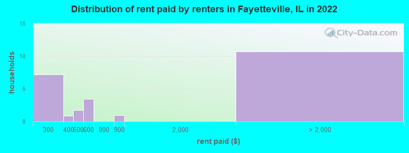 Distribution of rent paid by renters in Fayetteville, IL in 2022