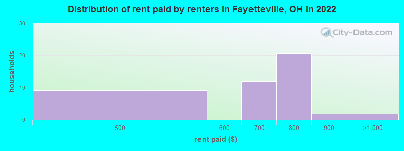 Distribution of rent paid by renters in Fayetteville, OH in 2022