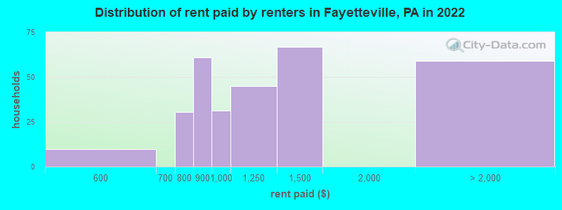 Distribution of rent paid by renters in Fayetteville, PA in 2022