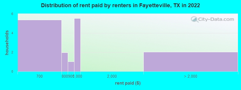 Distribution of rent paid by renters in Fayetteville, TX in 2022
