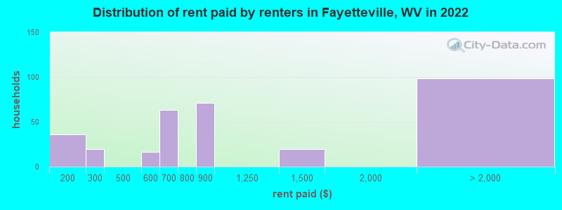 Distribution of rent paid by renters in Fayetteville, WV in 2022
