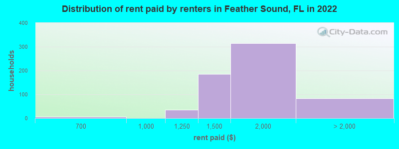 Distribution of rent paid by renters in Feather Sound, FL in 2022