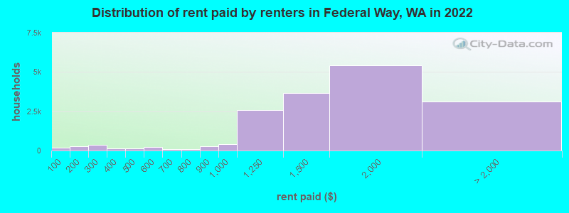 Distribution of rent paid by renters in Federal Way, WA in 2022