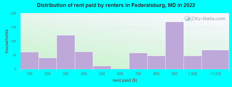 Distribution of rent paid by renters in Federalsburg, MD in 2022