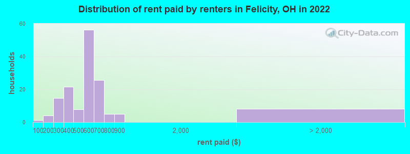 Distribution of rent paid by renters in Felicity, OH in 2022