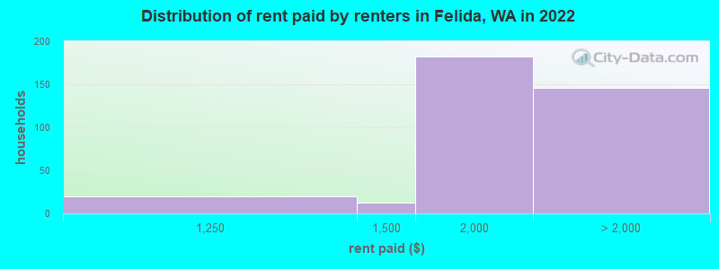 Distribution of rent paid by renters in Felida, WA in 2022