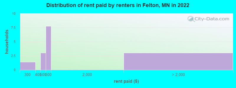 Distribution of rent paid by renters in Felton, MN in 2022