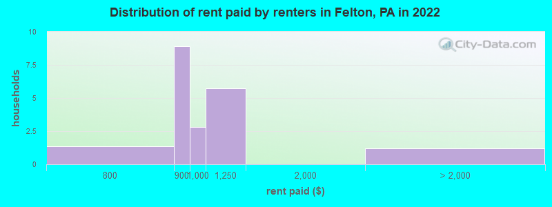 Distribution of rent paid by renters in Felton, PA in 2022