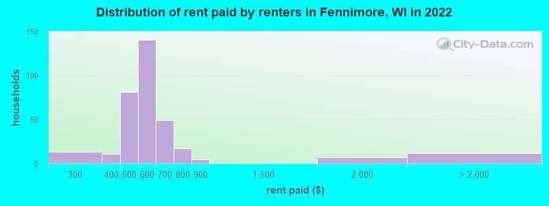 Distribution of rent paid by renters in Fennimore, WI in 2022